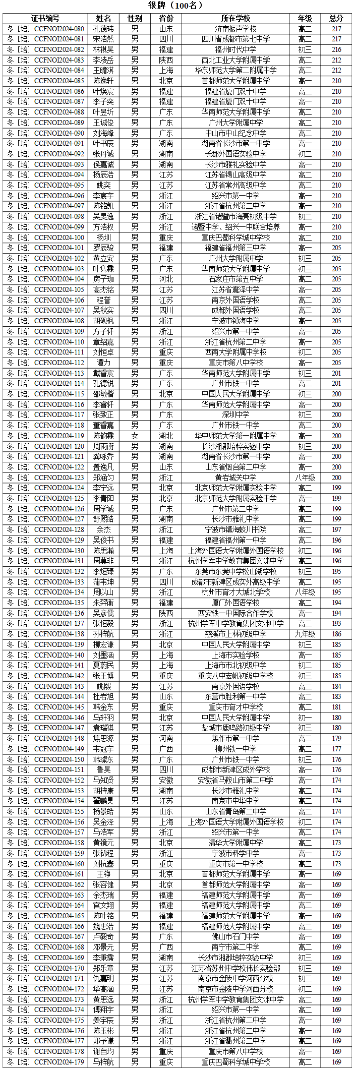 信息学竞赛NOI2024冬令营获奖名单发布