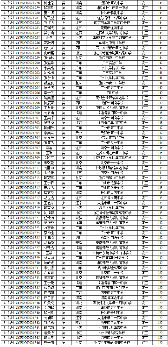 信息学竞赛NOI2024冬令营获奖名单发布