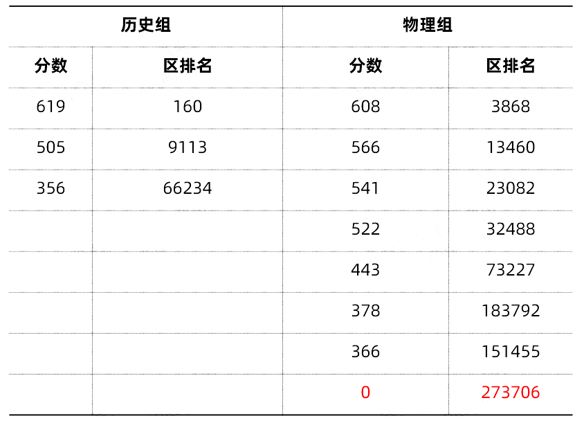 2024年新高考九省联考分数及位次出炉！