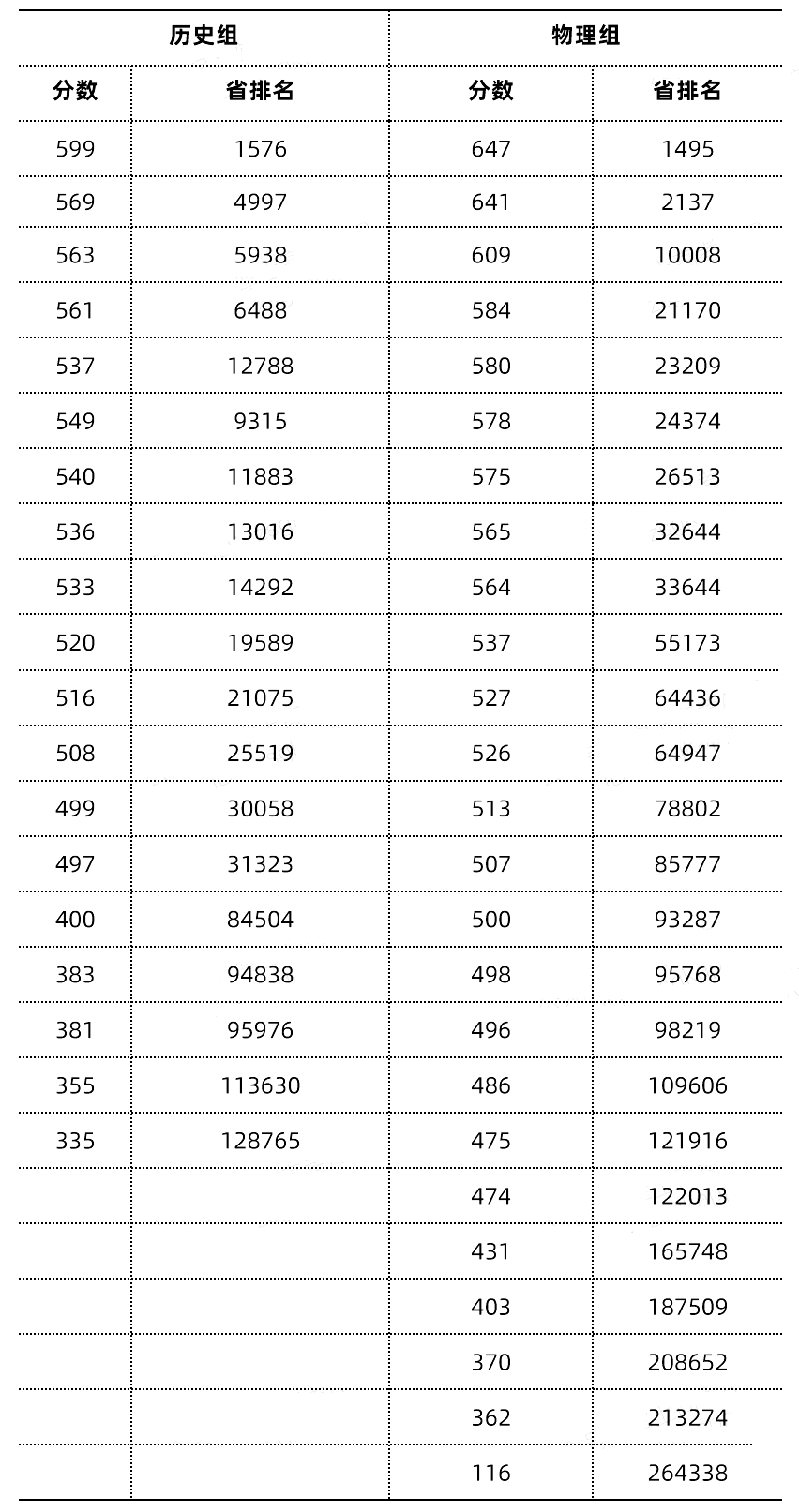 2024年新高考九省联考分数及位次出炉！