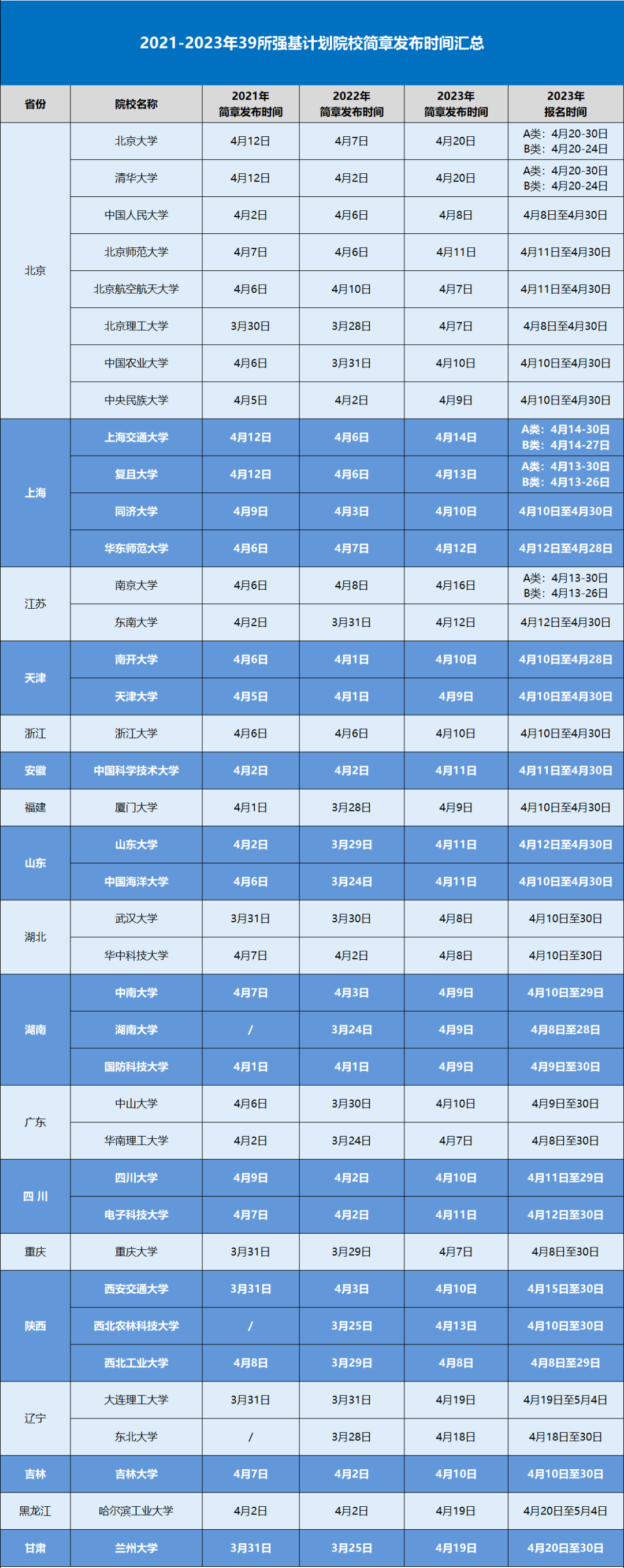 各高校强基计划招生简章发布及报名时间是什么时候？