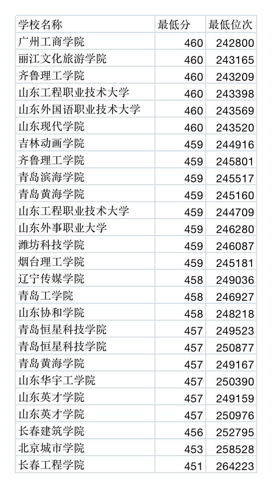 山东440分-460分之间能上什么大学