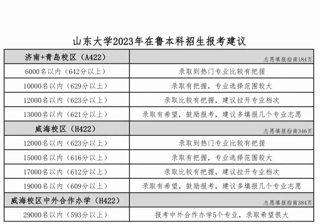 2023年高校在山东招生预估分数线出炉！