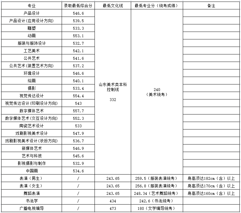 山东工艺美术学院2023年省内艺术类本科专业录取情况（艺术提前批）