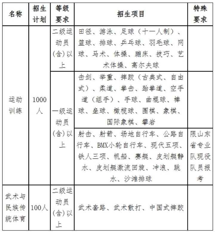 山东体育学院2024年运动训练专业、武术与民族传统体育专业招生简章