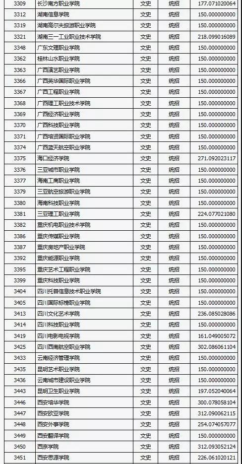 山西2018高考专科（高职）文史类院校投档线