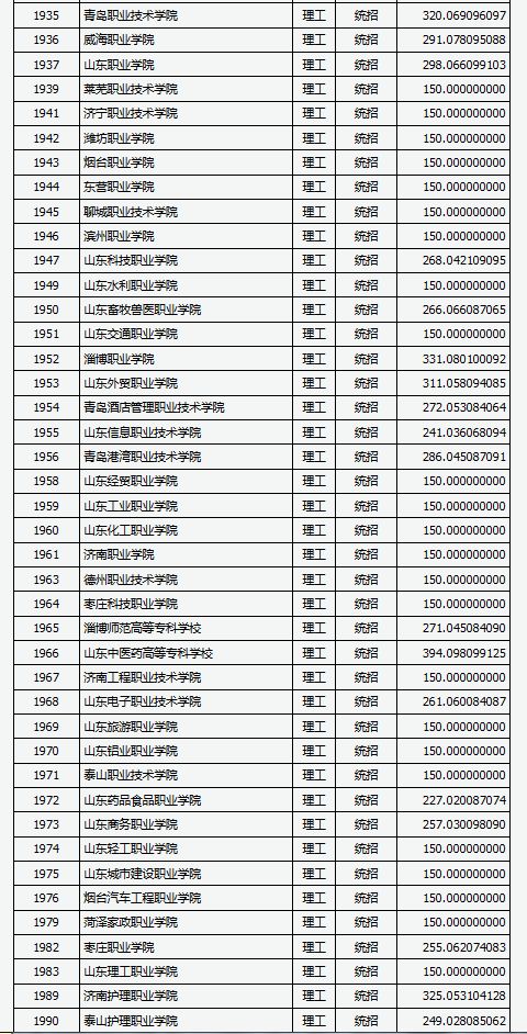 山西2018高考专科（高职）理工类院校投档线