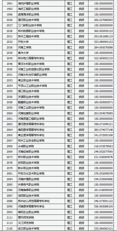 山西2018高考专科（高职）理工类院校投档线