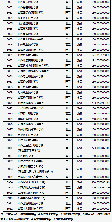 山西2018高考专科（高职）理工类院校投档线