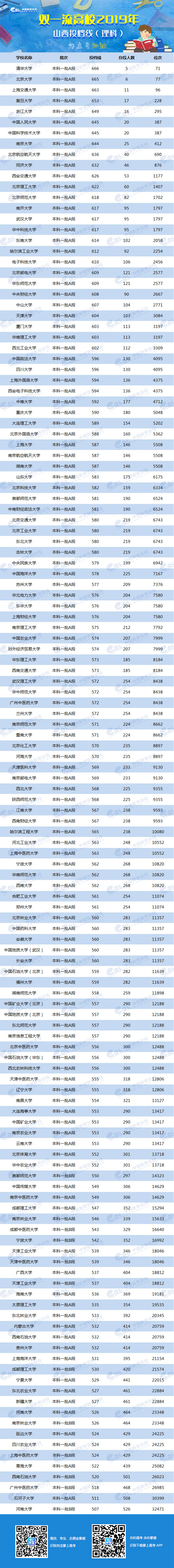 2019年双一流大学在山西投档分数线及位次排名出炉