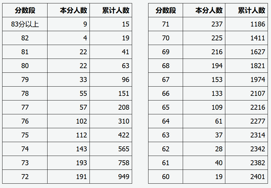 山西2020年艺考书法学类专业省级统考成绩分段统计表公布;山西艺考;山西艺考统考成绩;山西艺考分段表;