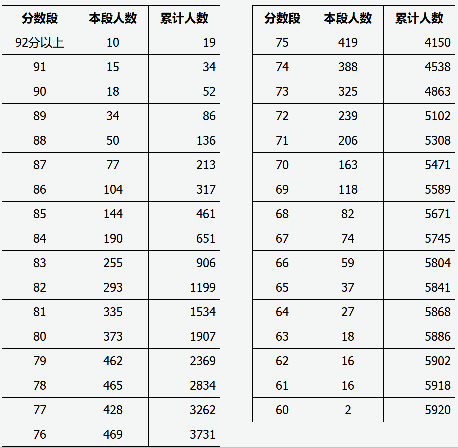 山西省2020年普通高校招生艺术类播音与主持艺术、广播电视编导及戏剧影视文学专业成绩分段统计情况公布