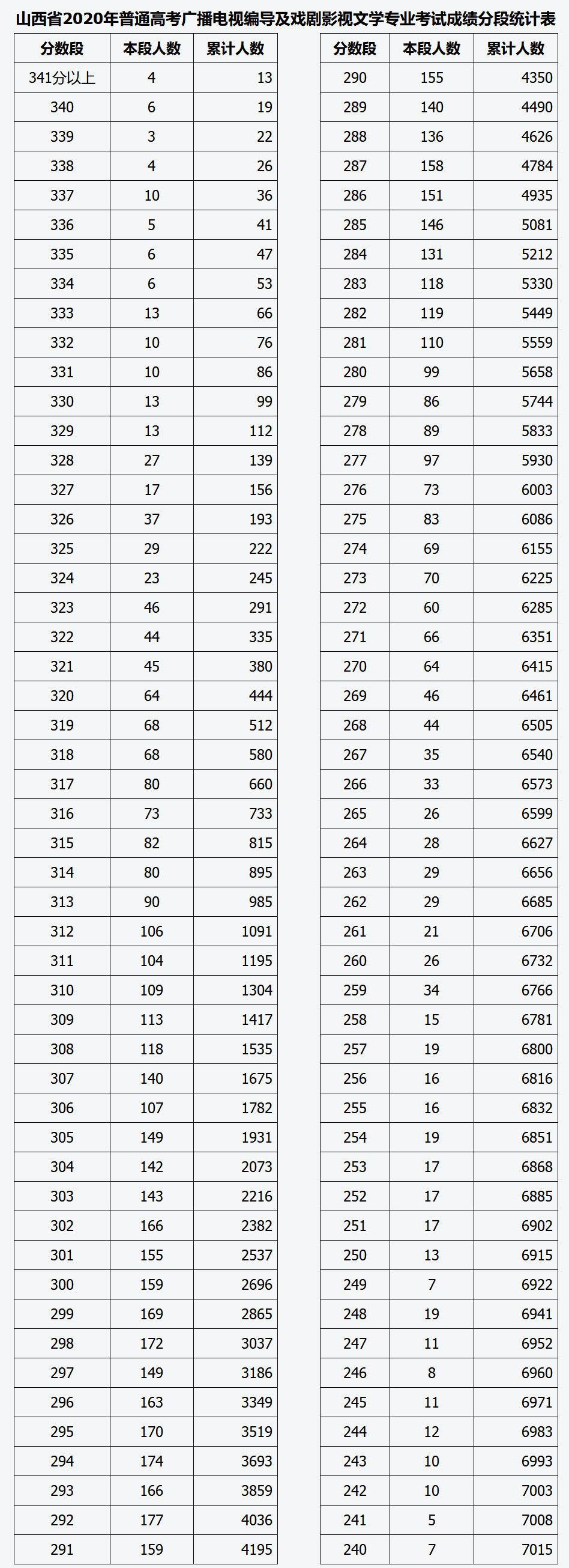 山西省2020年普通高校招生艺术类播音与主持艺术、广播电视编导及戏剧影视文学专业成绩分段统计情况公布