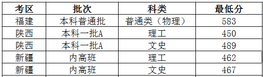 太原理工大学2023年各省录取分数线