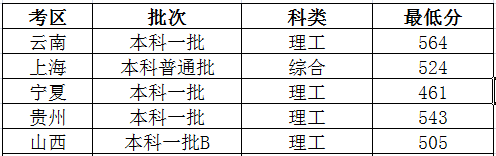 太原理工大学2023年各省录取分数线