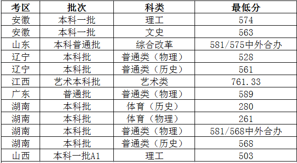 太原理工大学2023年各省录取分数线