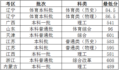 太原理工大学2023年各省录取分数线