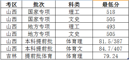 太原理工大学2023年各省录取分数线