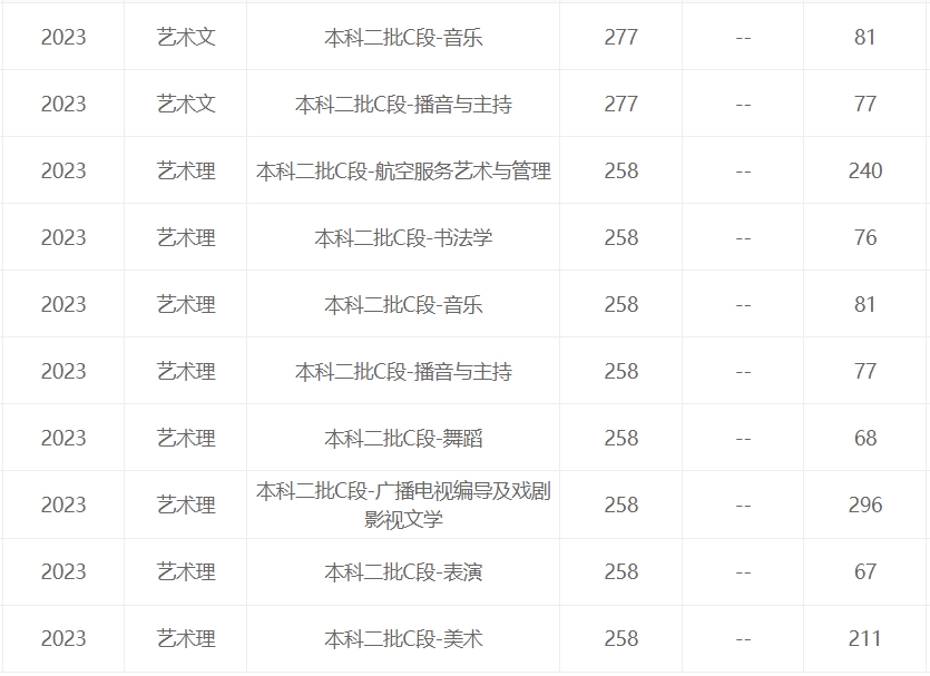 山西省2023年艺考文化录取分数线