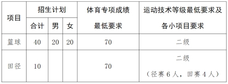 山西财经大学2024年运动训练专业招生计划及项目