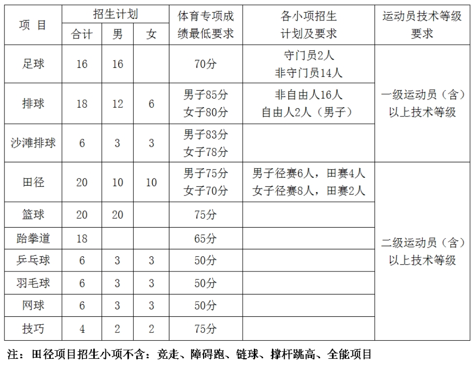 中北大学2024年运动训练专业招生简章