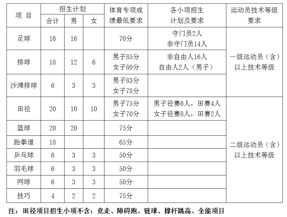 中北大学2024年运动训练专业招生计划和项目