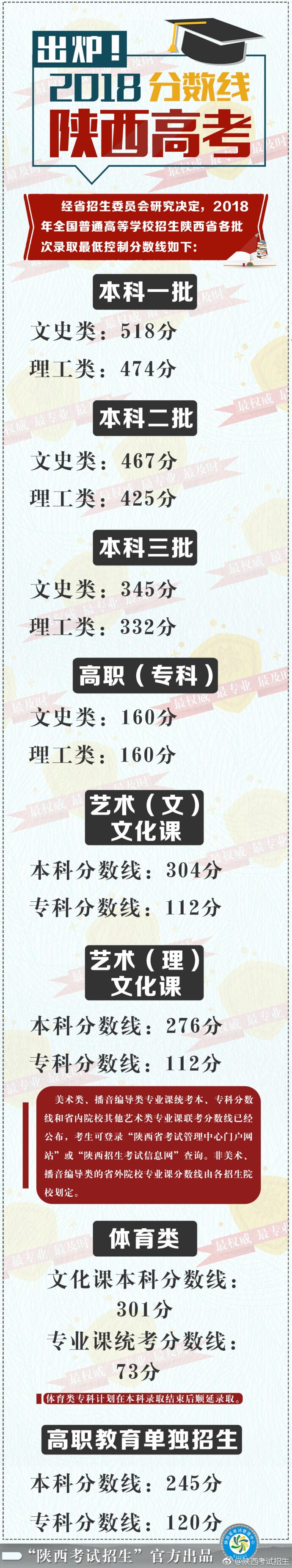 2018年陕西高考分数线公布：一本文518分 一本理474分;陕西高考分数线;高考分数线;