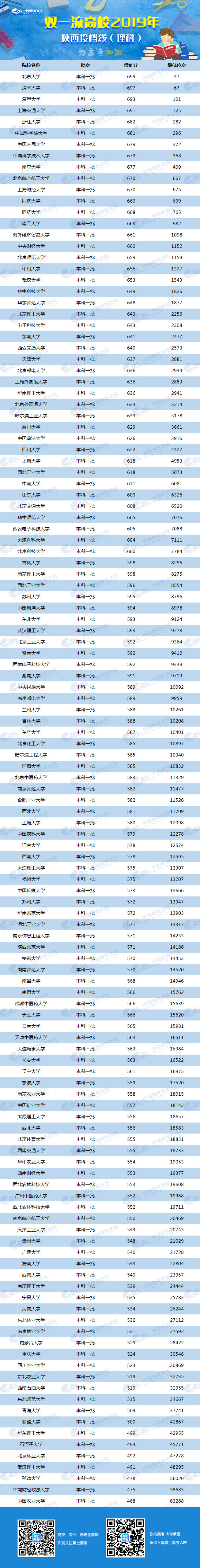 2019年双一流大学在陕西投档分数线及位次排名出炉