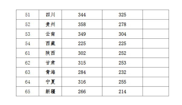 西安音乐学院2023年本科招生录取文化课最低控制分数线