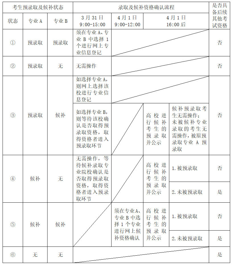 2020年上海春季高考预录取及候补资格确认网上流程