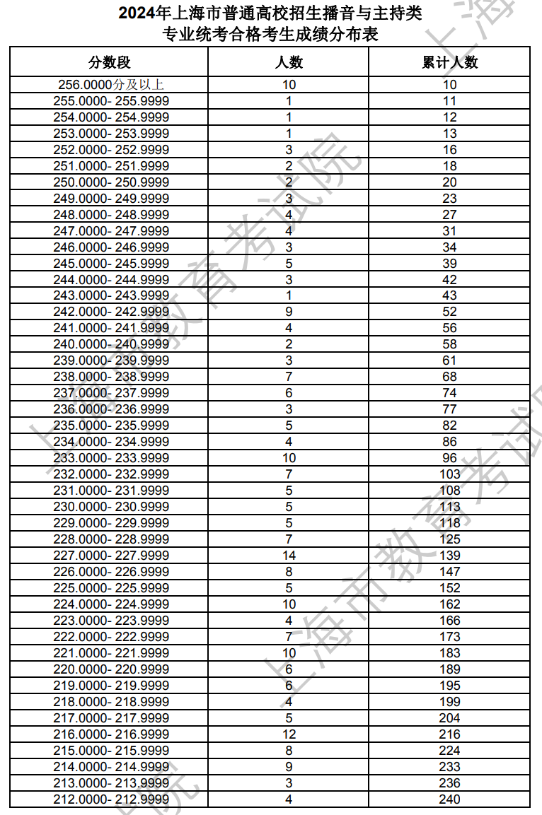 上海2024年艺术统考播音与主持类专业合格考生成绩分布表