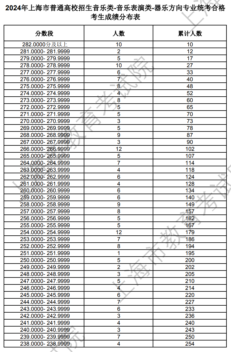 上海2024年艺术统考音乐类-音乐表演类-器乐方向专业合格考生成绩分布表