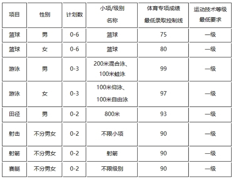 上海交通大学2024年运动训练专业招生计划