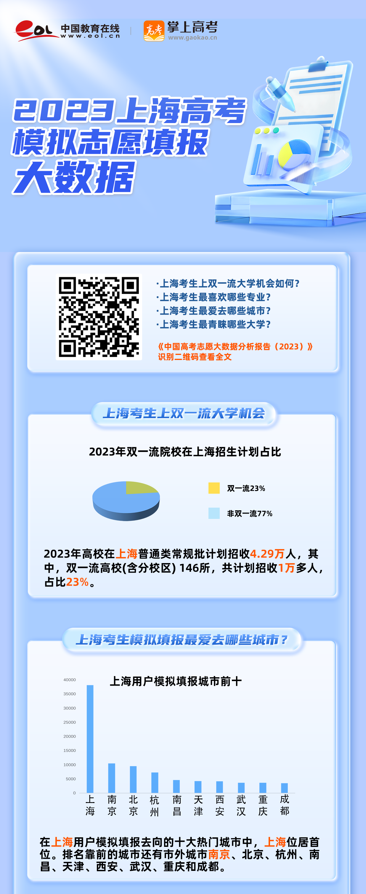 上海高考分析：2023年考生模拟志愿填报特点