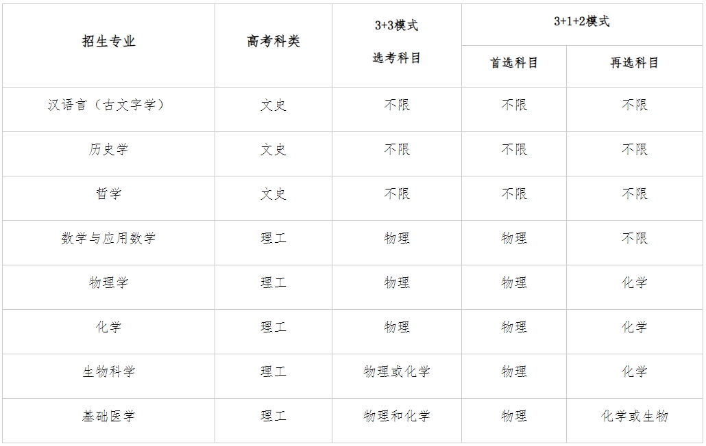 复旦大学2024年强基计划招生专业有哪些？