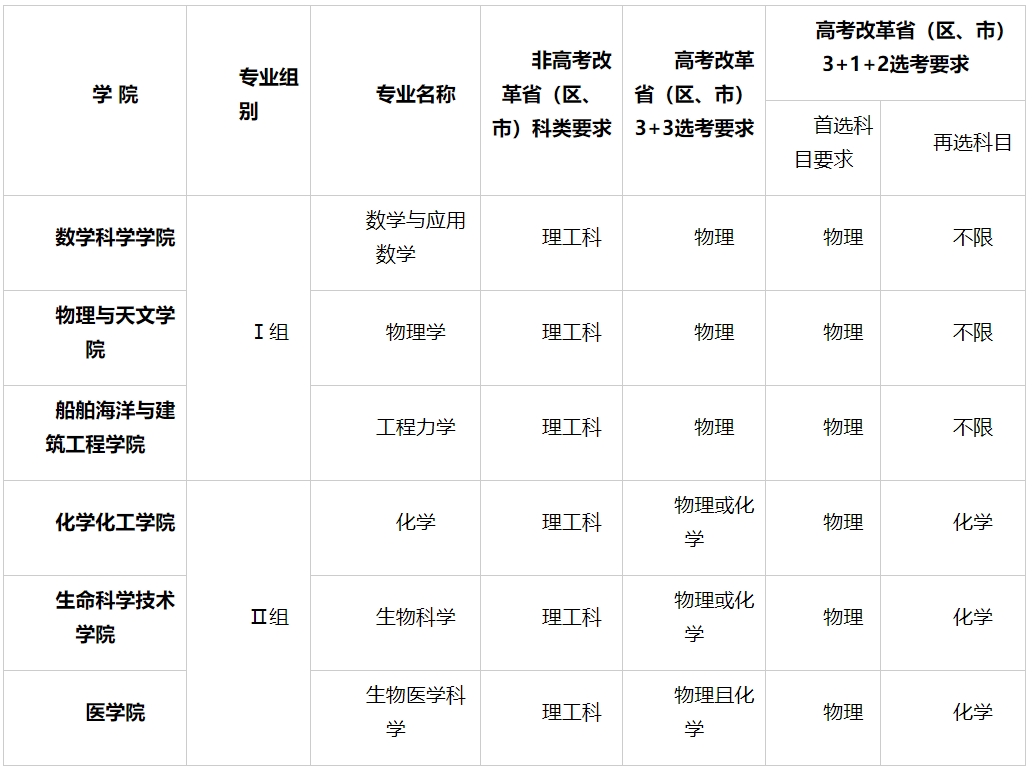 上海交通大学2024年强基计划招生专业有哪些？