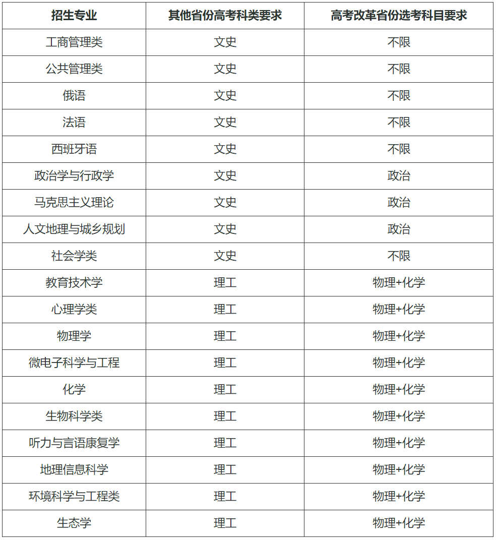 华东师范大学2024年高校专项计划招生简章