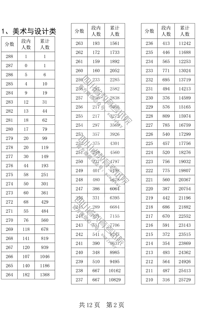 四川省2019年艺考统考成绩一分段统计表;一分一段表;四川分段表;四川艺考分段表;2019四川高考