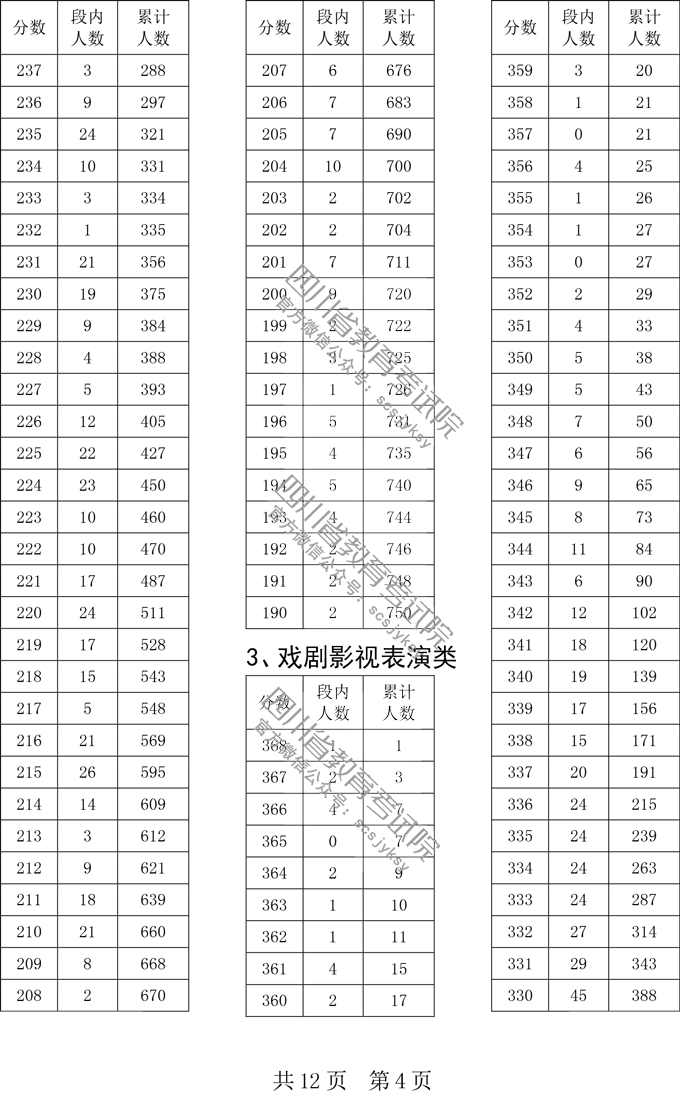 四川省2019年艺考统考成绩一分段统计表;一分一段表;四川分段表;四川艺考分段表;2019四川高考