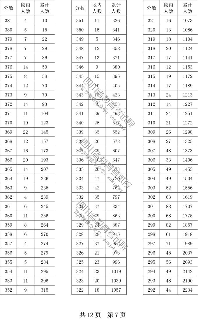 四川省2019年艺考统考成绩一分段统计表;一分一段表;四川分段表;四川艺考分段表;2019四川高考