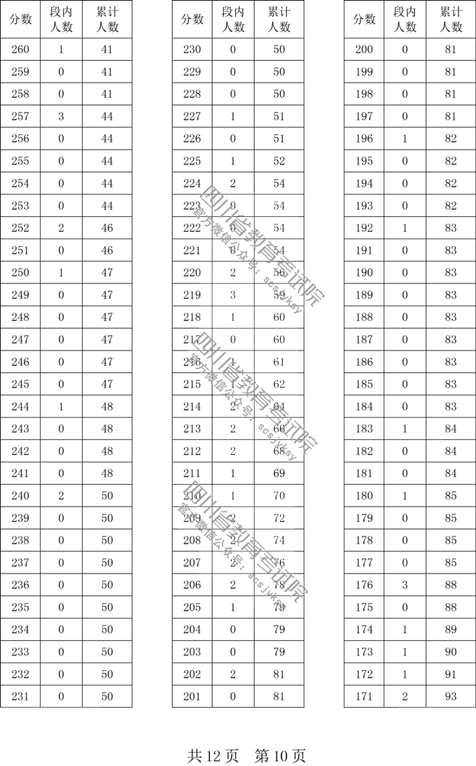 四川省2019年艺考统考成绩一分段统计表;一分一段表;四川分段表;四川艺考分段表;2019四川高考