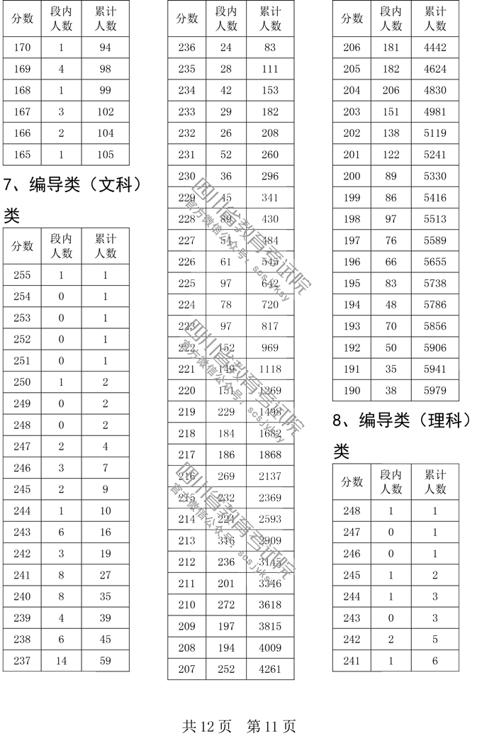 四川省2019年艺考统考成绩一分段统计表;一分一段表;四川分段表;四川艺考分段表;2019四川高考