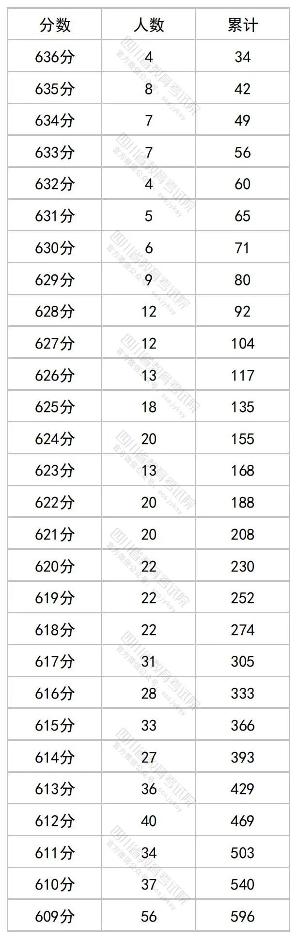 四川省2023年高考文科成绩分段统计表出炉