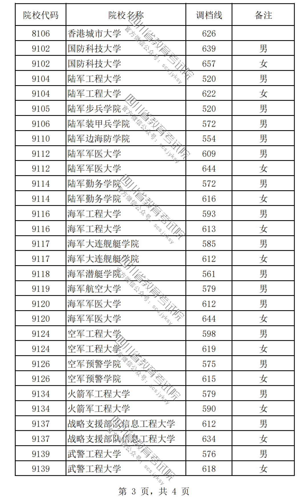 2023年四川本科提前批次录取调档线（一）