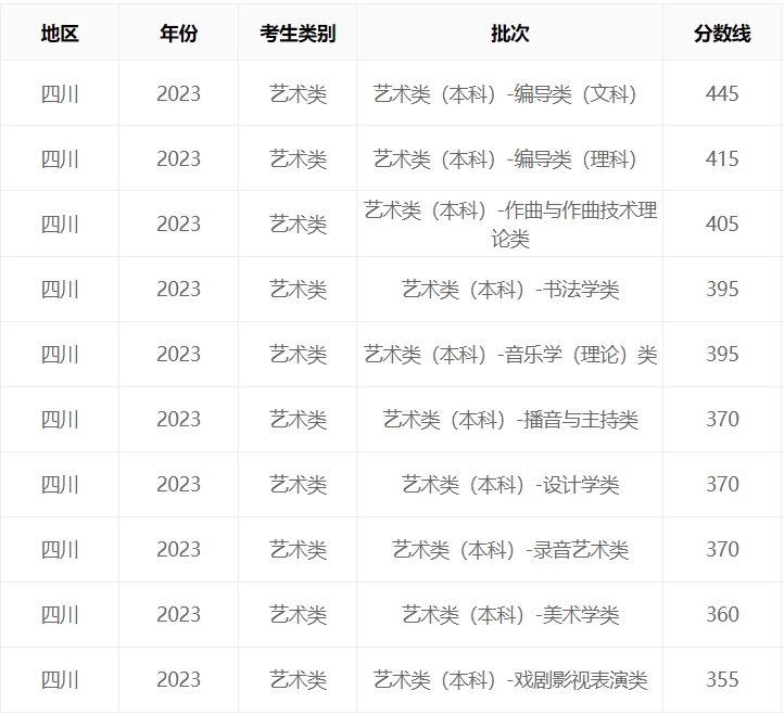 四川2023年艺考文化录取分数线