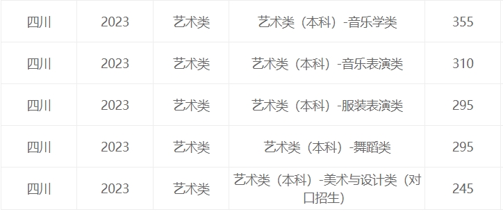 四川2023年艺考文化录取分数线