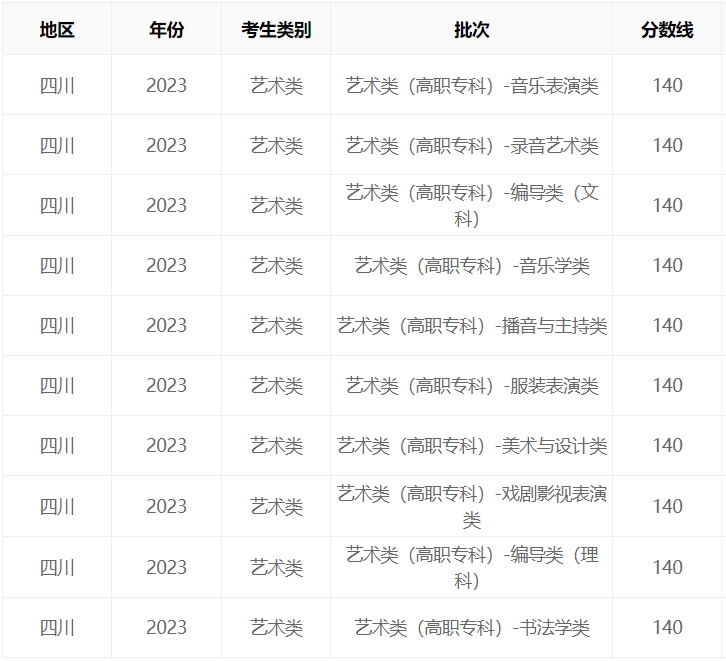 四川2023年艺考文化录取分数线