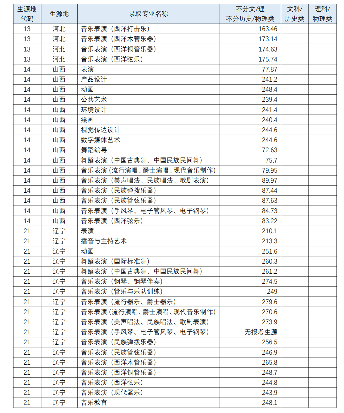 四川音乐学院 2023年各省（直辖市、自治区）普通本科艺术类各专业录取分数线