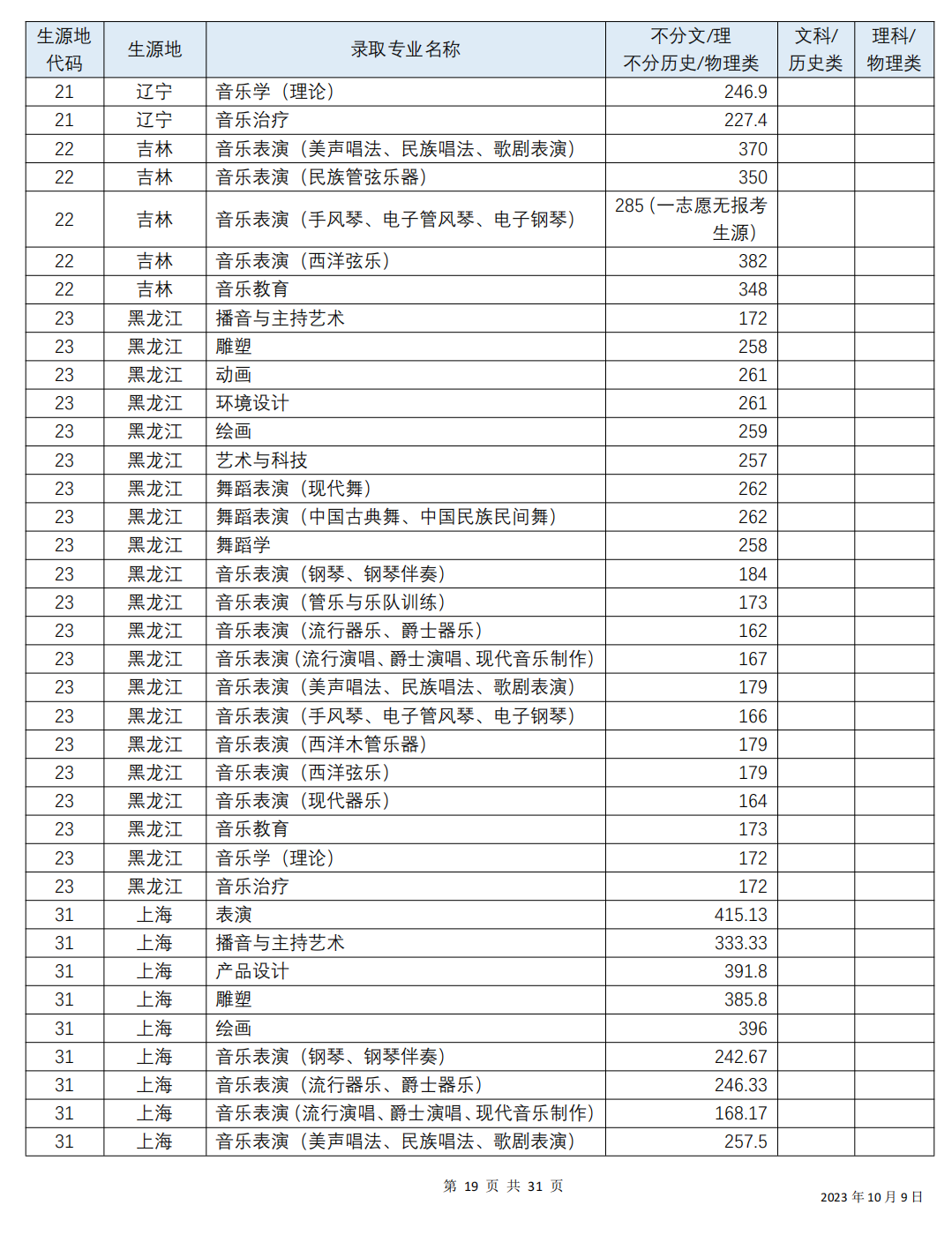 四川音乐学院 2023年各省（直辖市、自治区）普通本科艺术类各专业录取分数线