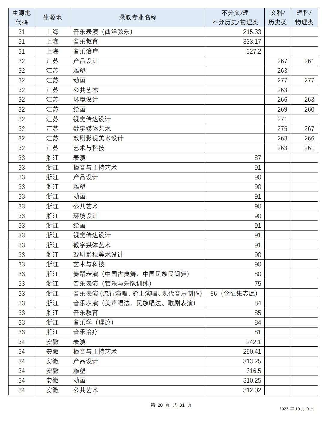 四川音乐学院 2023年各省（直辖市、自治区）普通本科艺术类各专业录取分数线